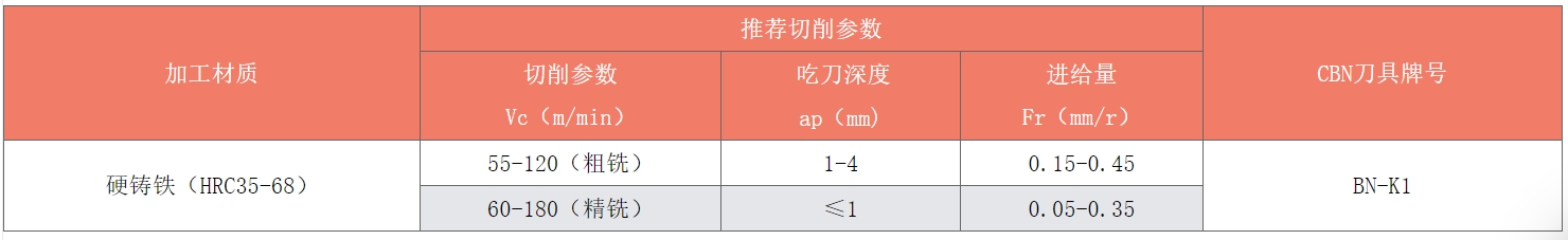 BN-K1牌号的CBN刀片粗铣和精铣HRC35-68的硬铸铁的切削参数.jpg